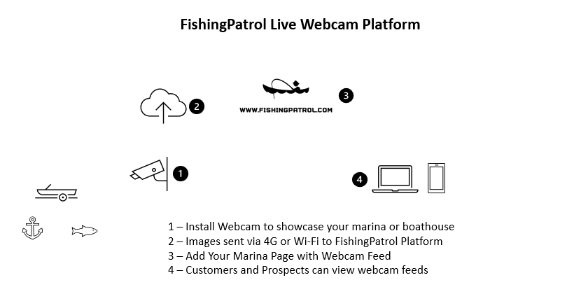 Buy Streaming Webcam FishingPatrol